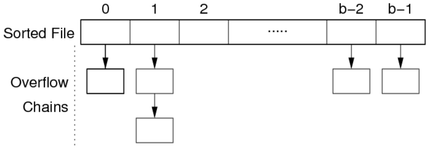 Sorted file 的溢出页面