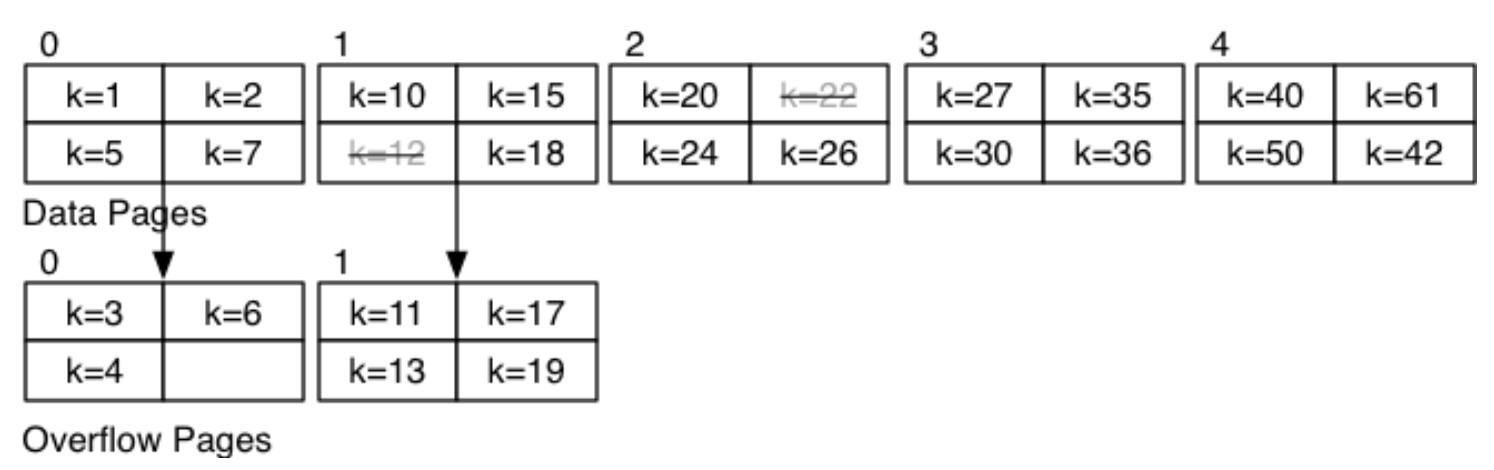 Sorted file 例子