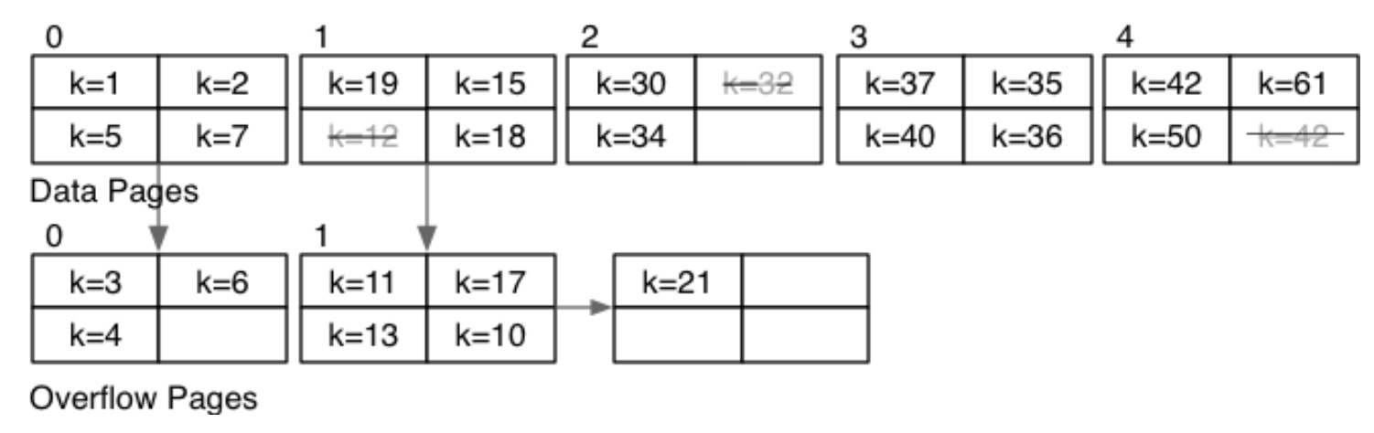 Sorted file 插入