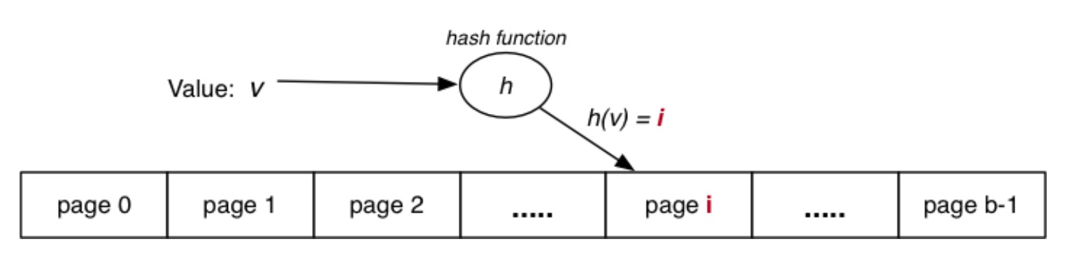 hash files 基本思想