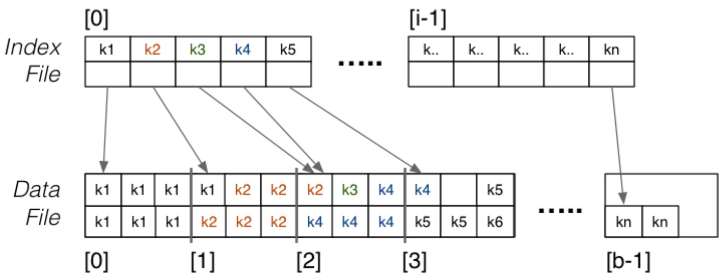 Clustering Index