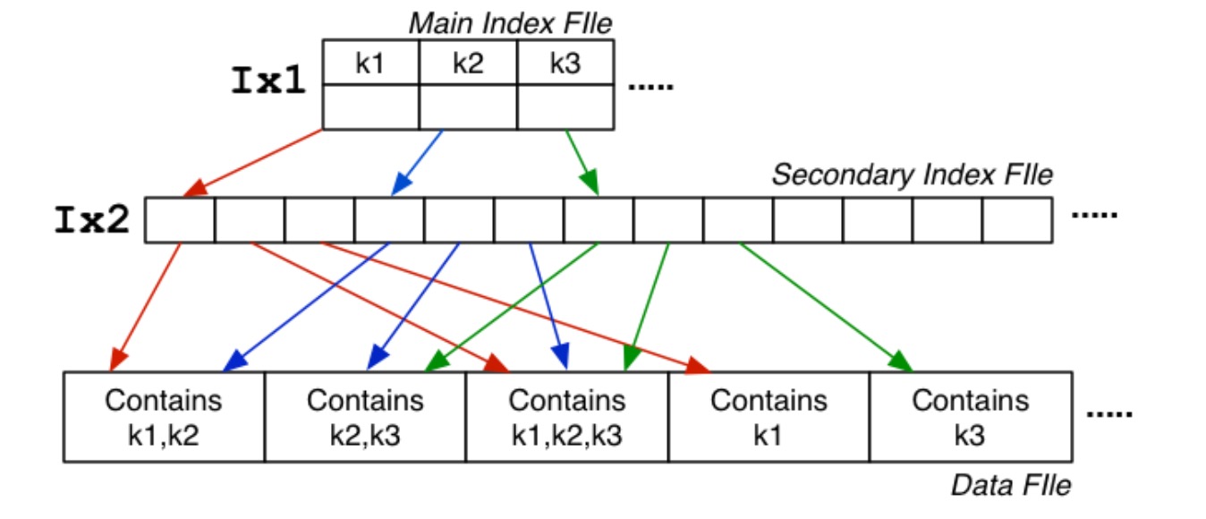 Secondary Index