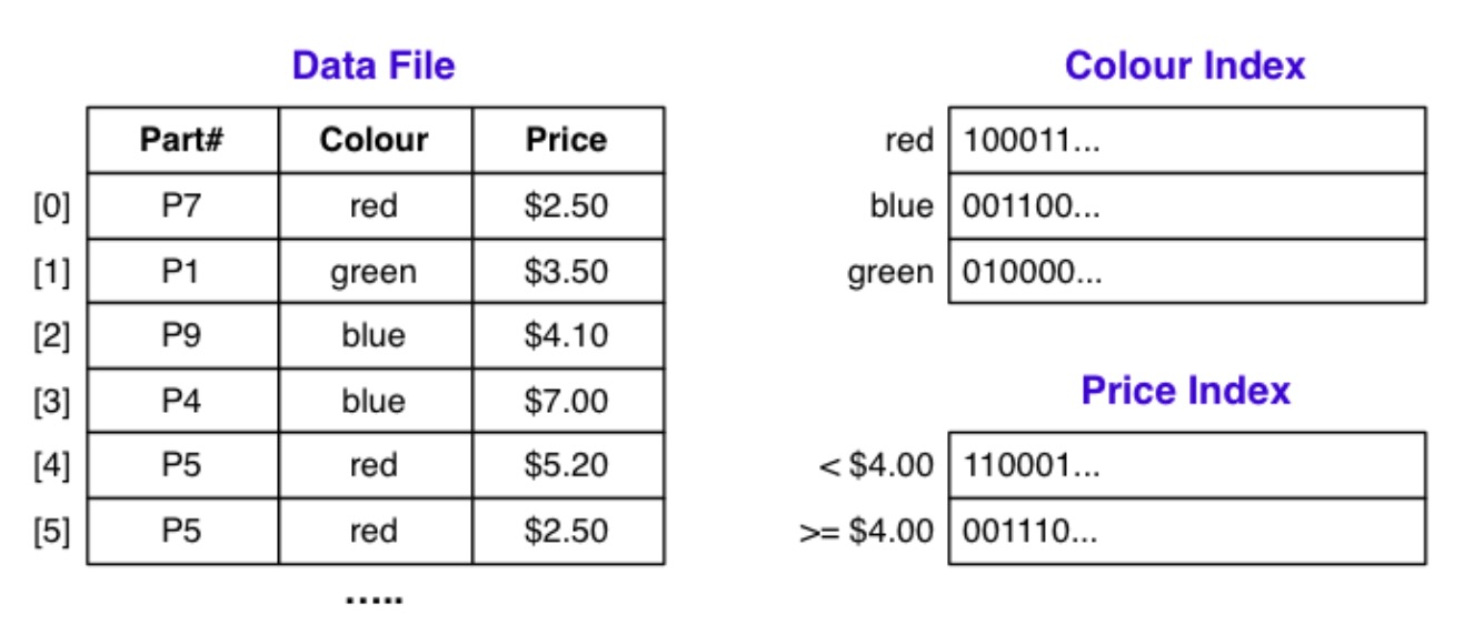 Bitmap Indexes