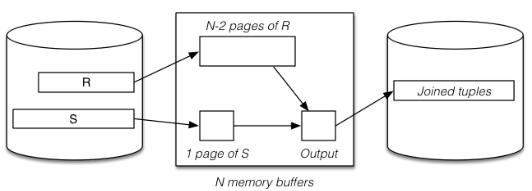 Block Nested Loop Join