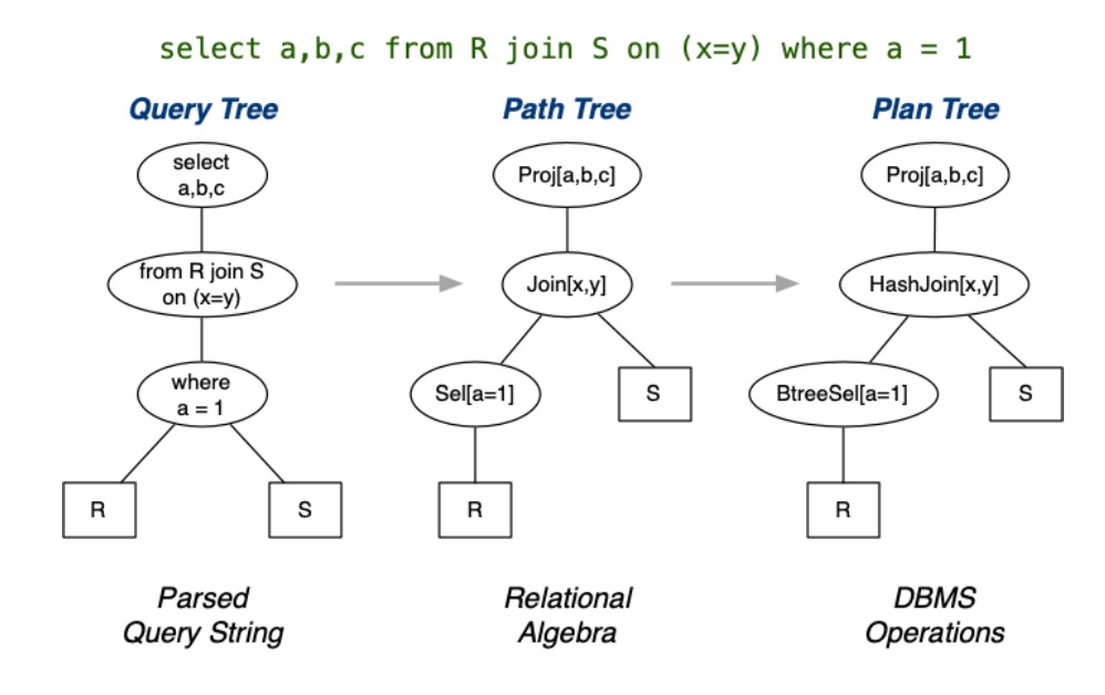 PostgreSQL 中的查询优化