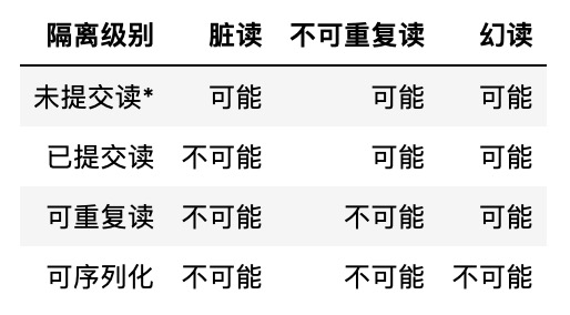 隔离级别如何影响并发冲突