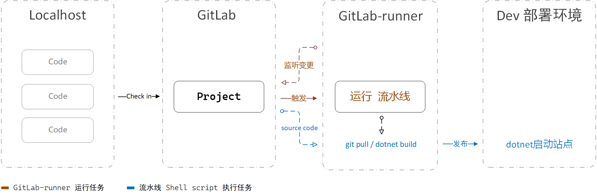 GitLab私有化部署 – CI/CD – 持续集成/交付/部署 – 源码托管 & 自动部署