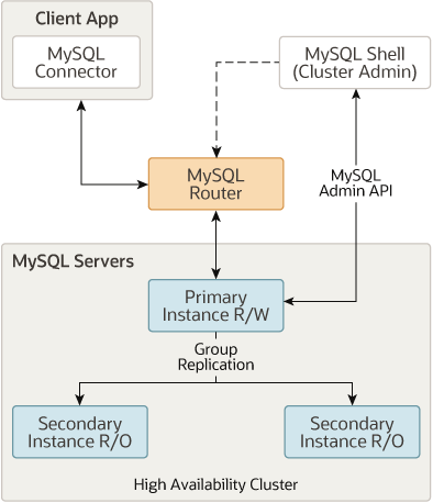 MySQL8.0 高可用集群化 · mysql-shell · mysql-router · docker · 单主多从
