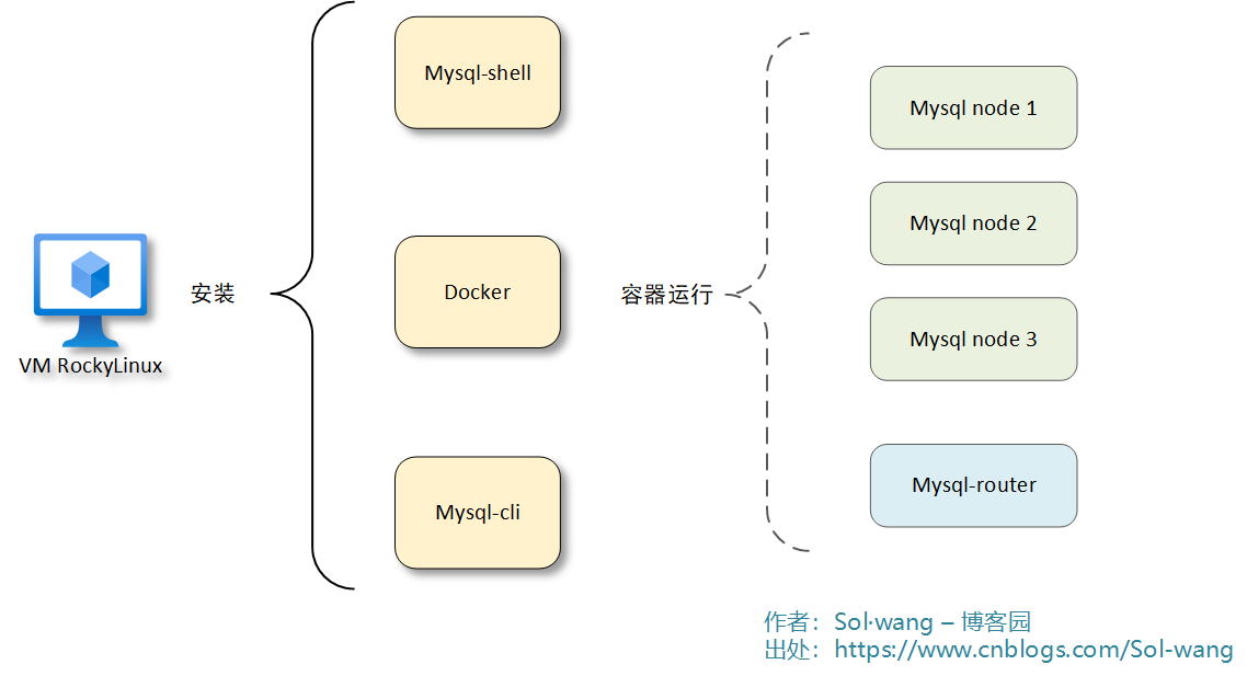 MySQL集群 - 应用安装层次图