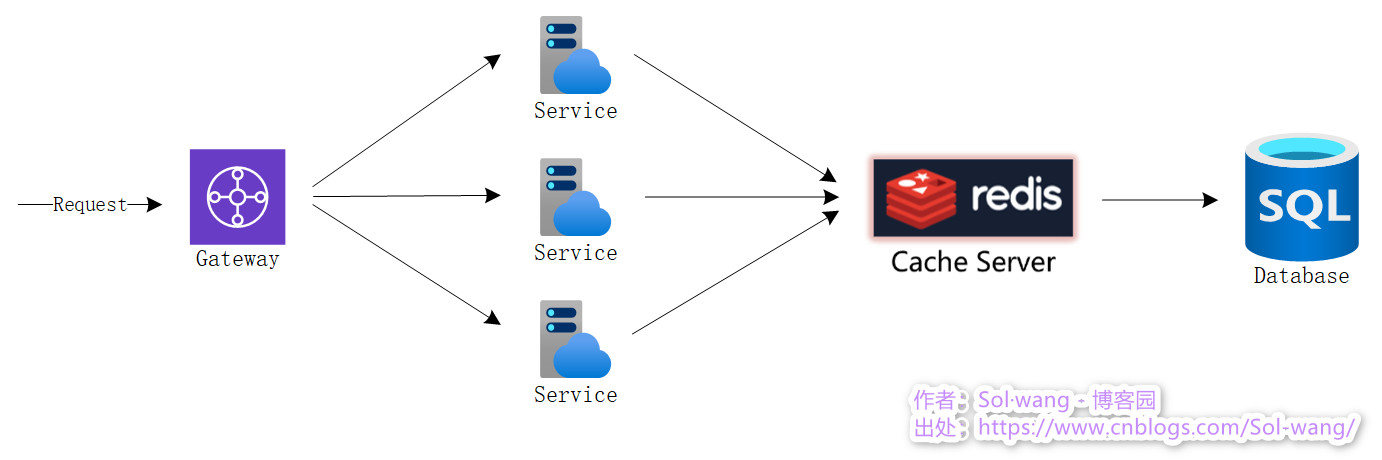 微服务 – Redis缓存 · 数据结构 · 持久化 · 分布式 · 高并发