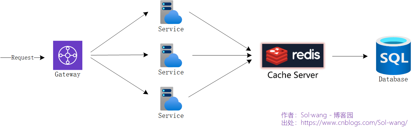 Redis 内存数据库在整体架构中的位置