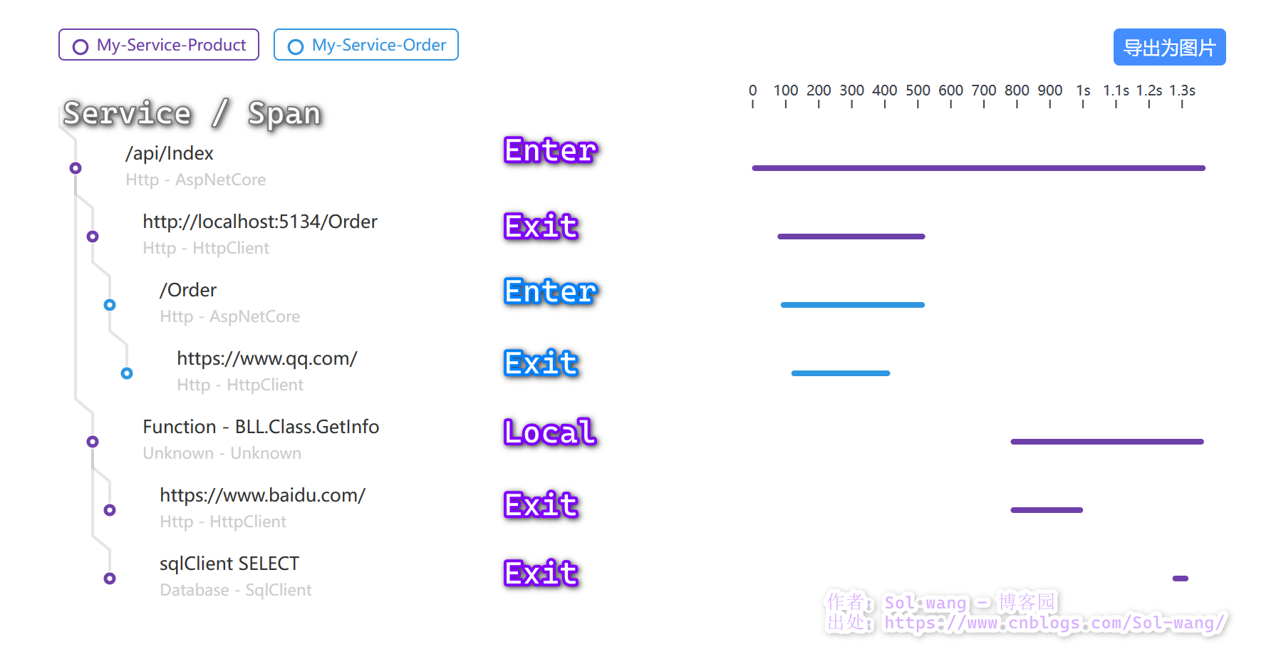 Trace / Service / Span