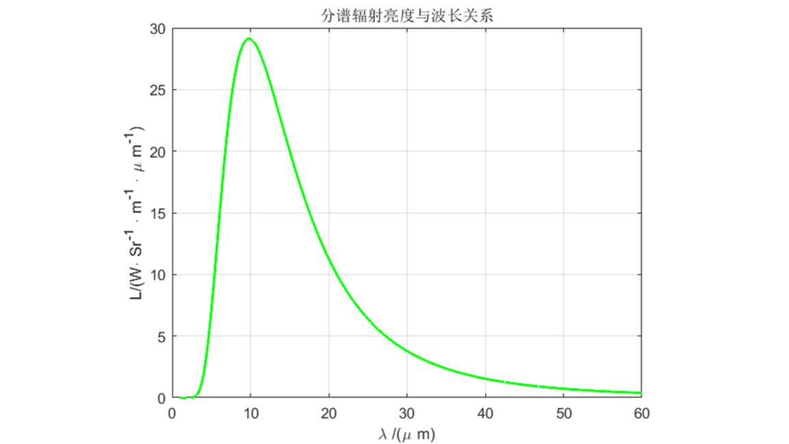 普朗克定律不同表达形式之间的转换