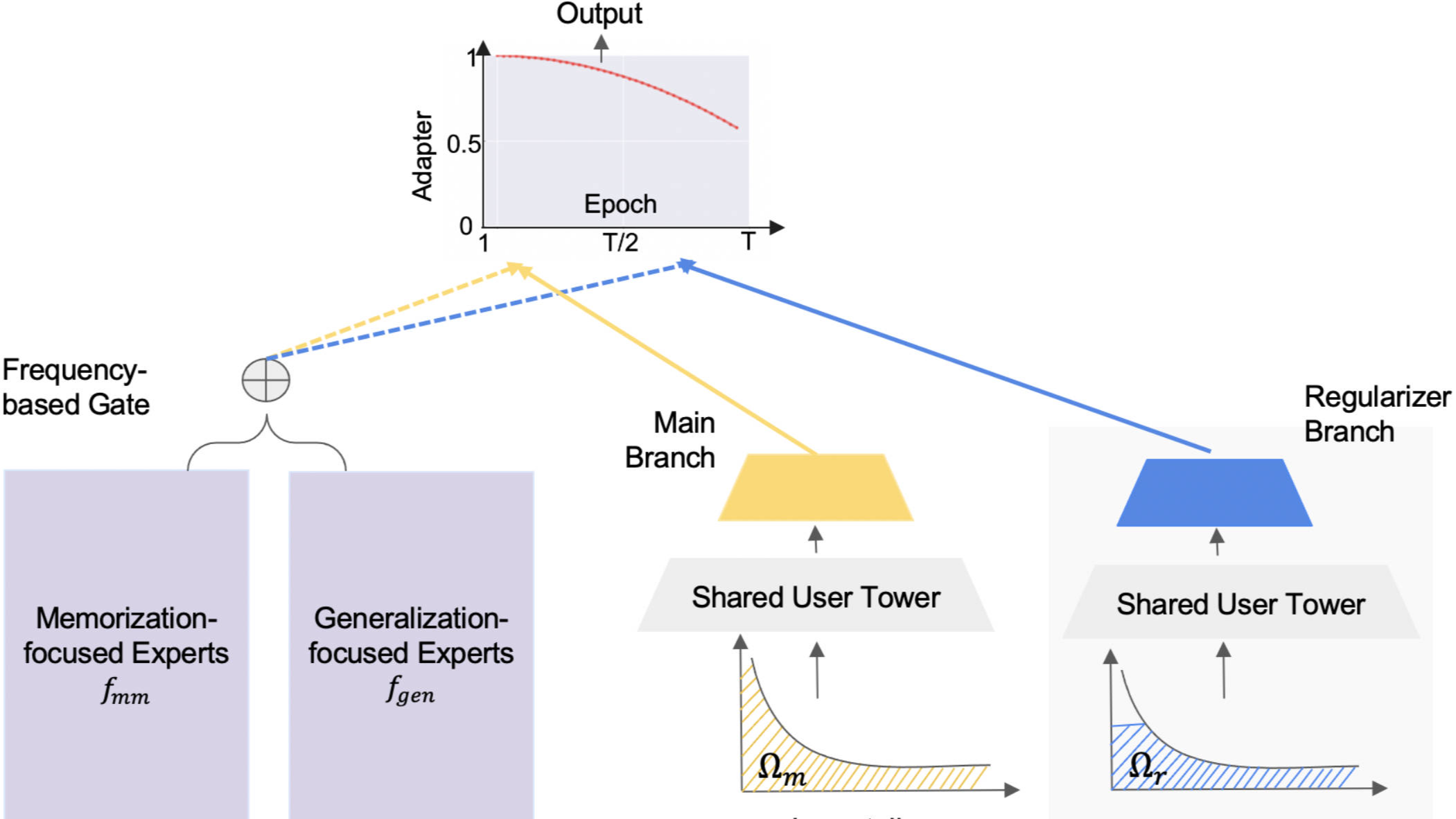 Empowering Long-tail Item Recommendation through Cross Decoupling Network (CDN)