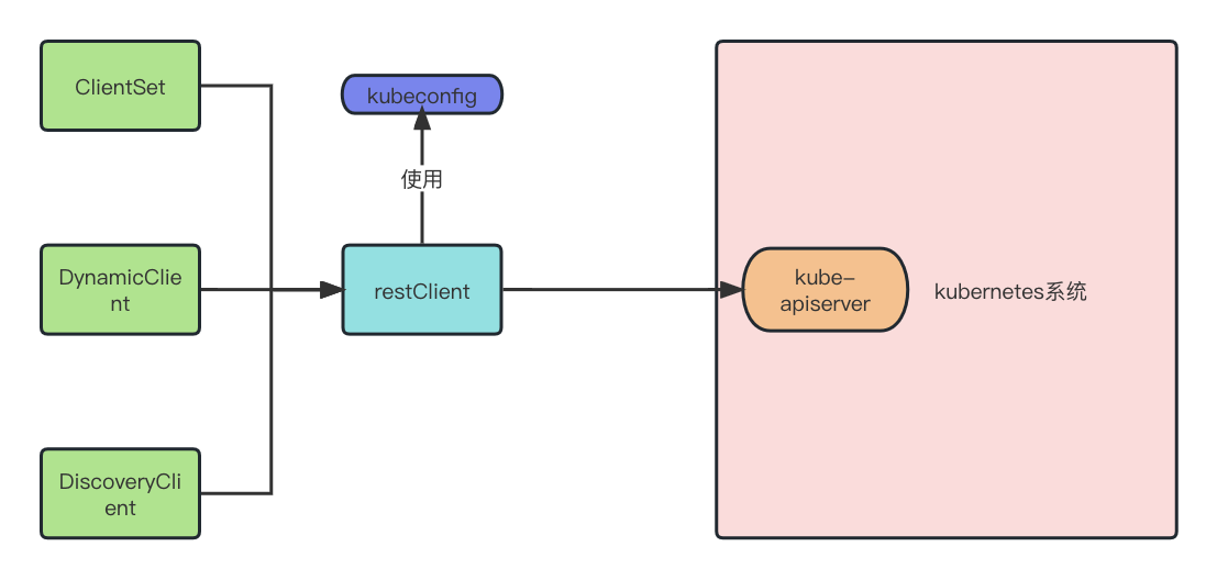 kubernetes client-go功能介绍