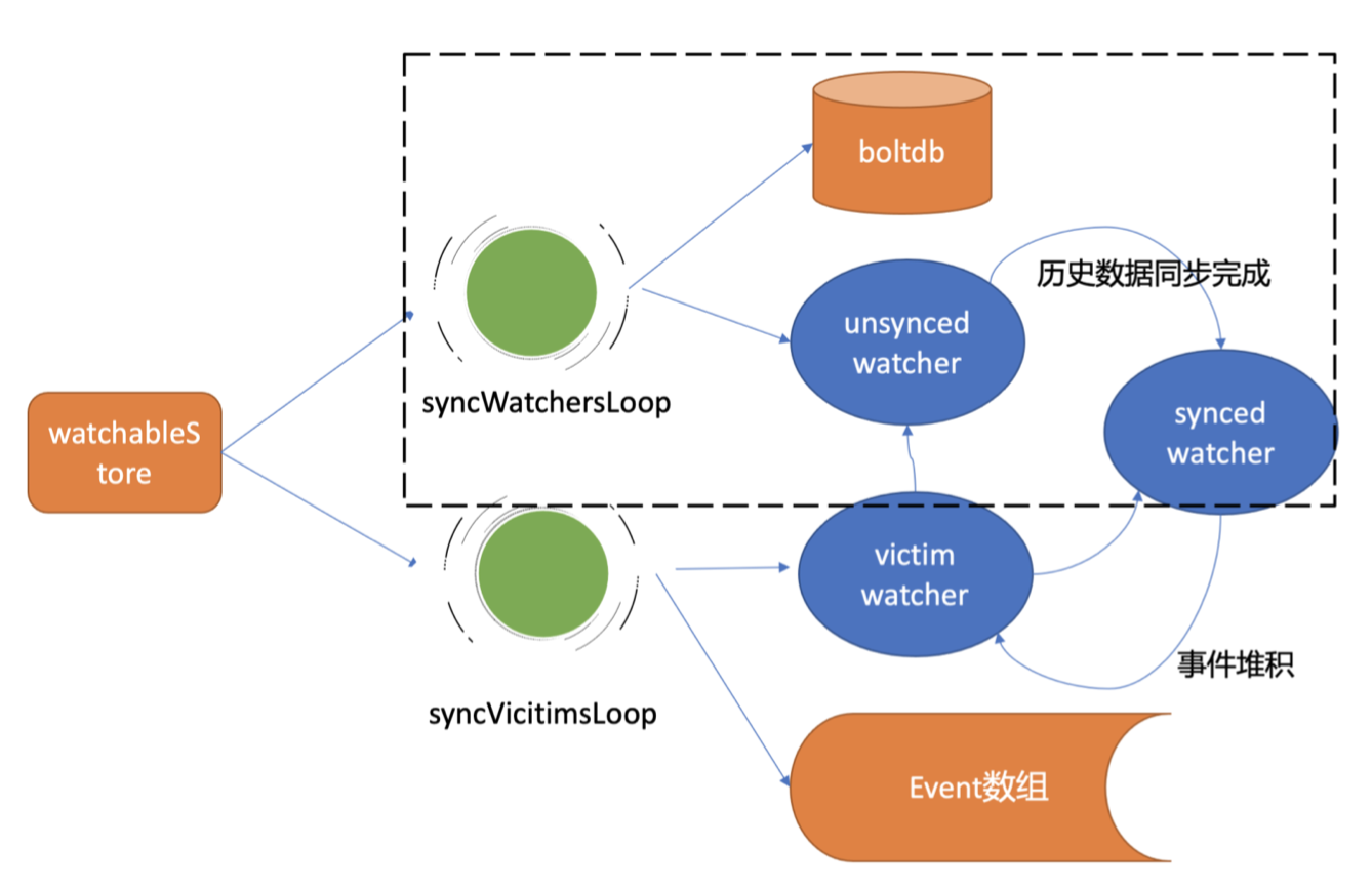 etcd watch 实现原理