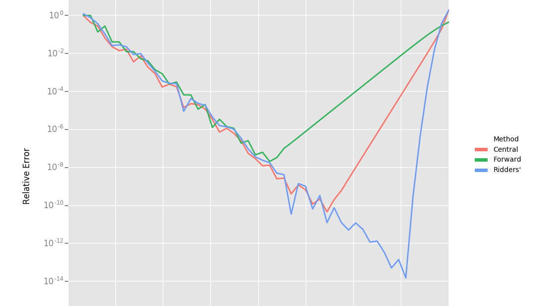 Ceres 自动求导解析-从原理到实践