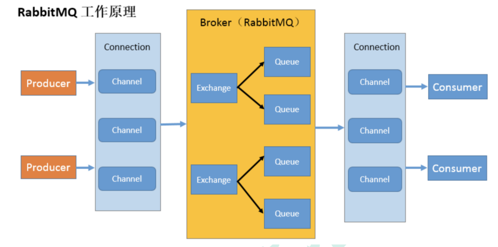 RabbitMQ介绍