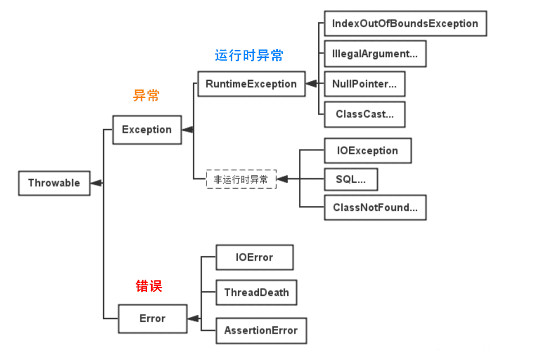 Java基础——异常