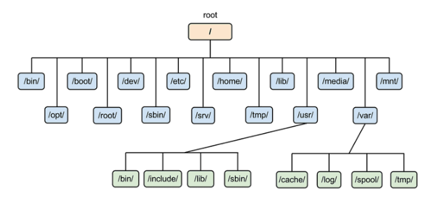 Linux相关概念及操作