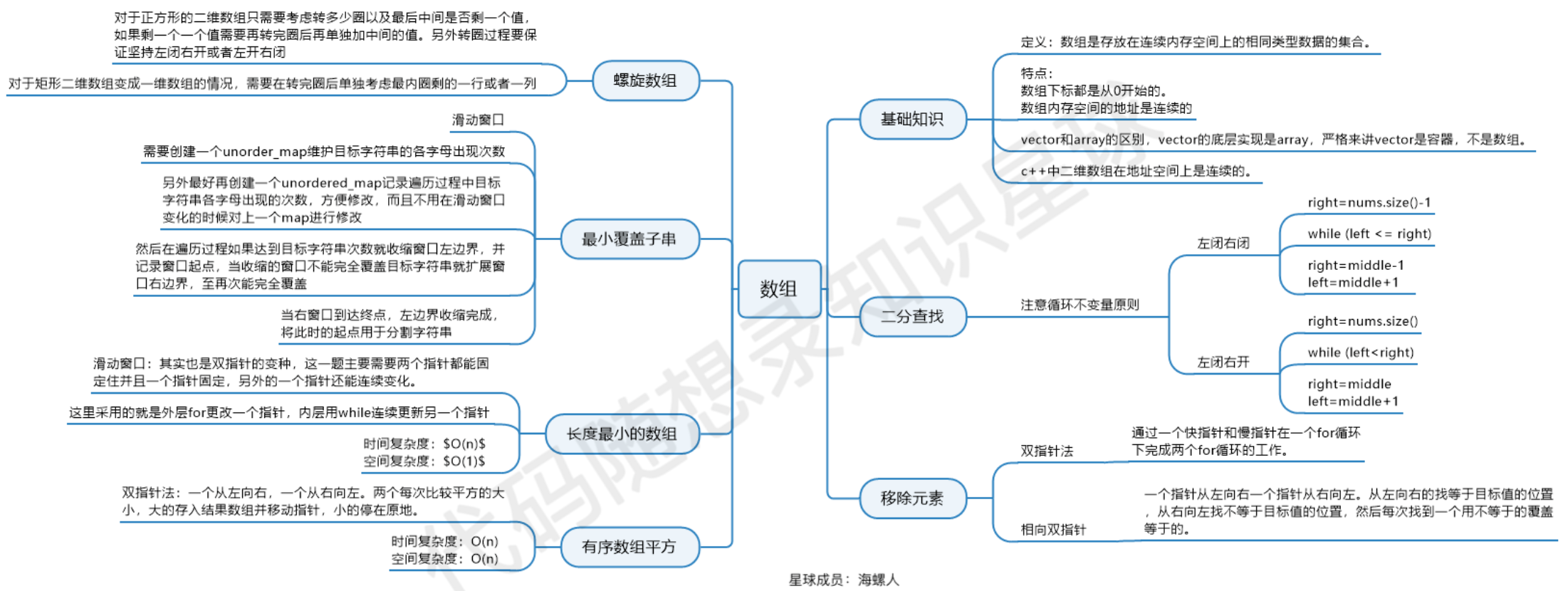 数组篇-代码随想录