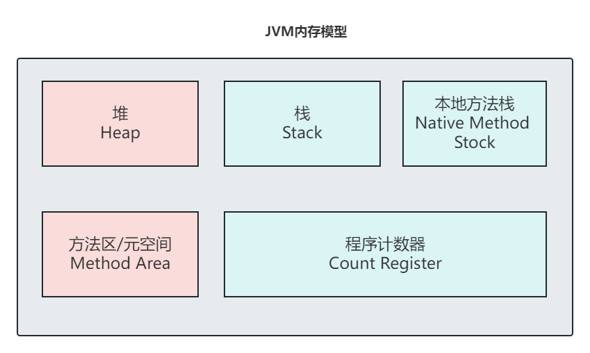 【打怪升级】【jvm】关于jvm内存模型及GC调优