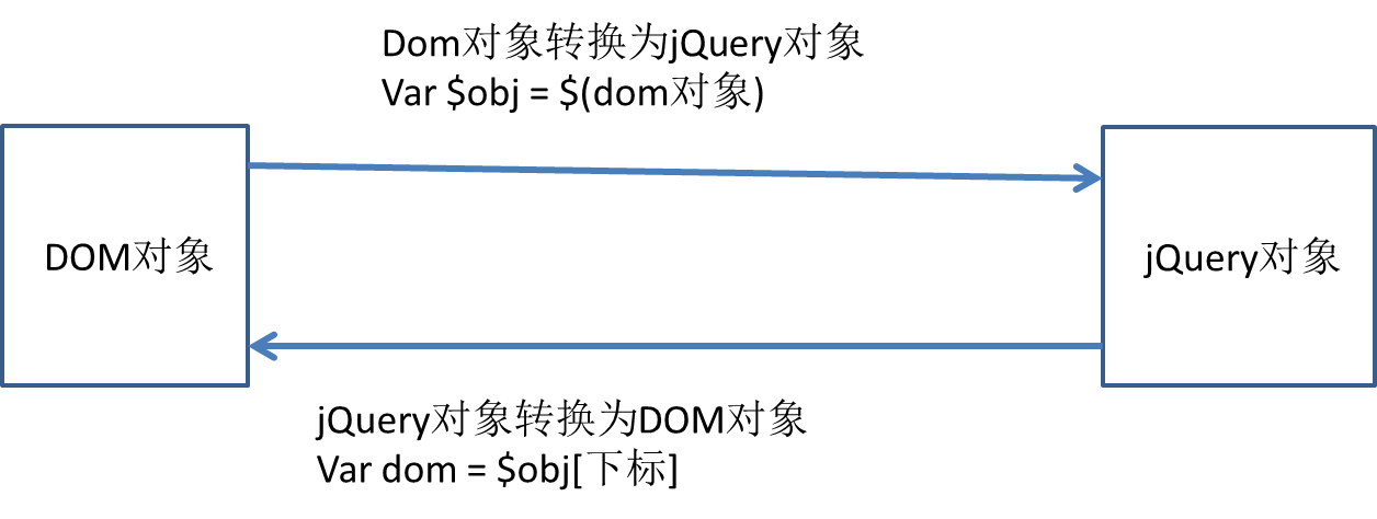 dom对象与jQuery对象的相互转换