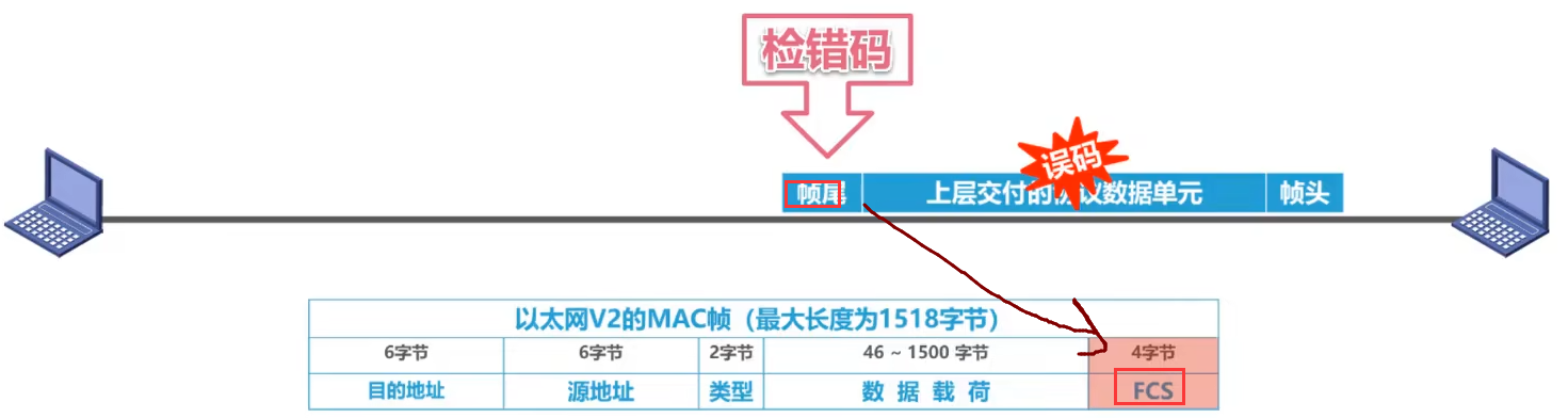 第三章数据链路层- 半路_出家ren - 博客园