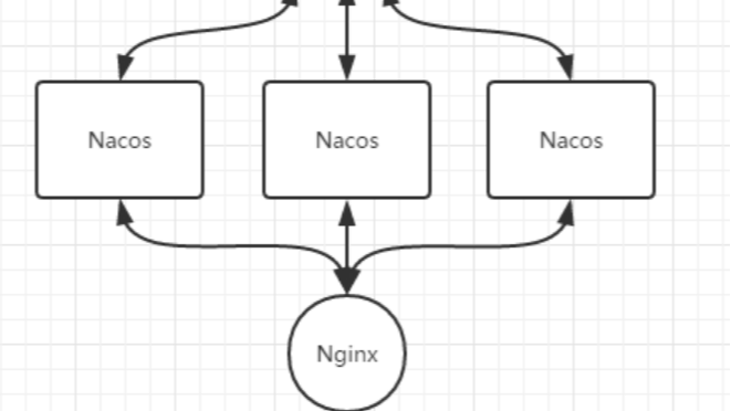 Nacos集群搭建（三个节点）