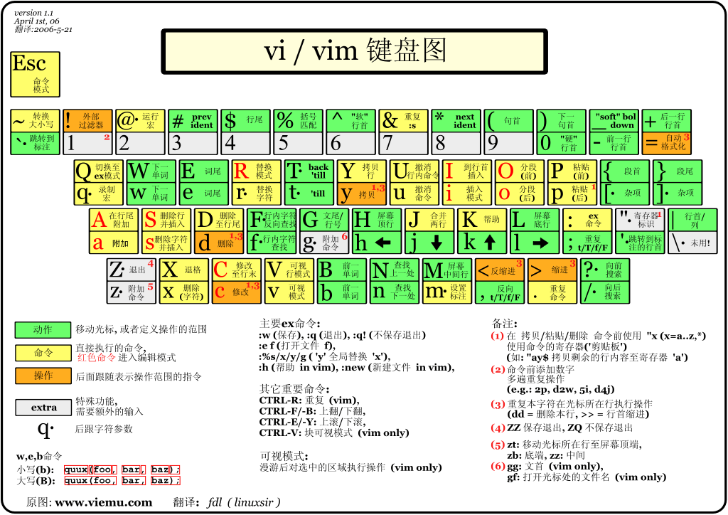 快速上手Linux核心命令（六）：Linux的文本编辑器vi和vim