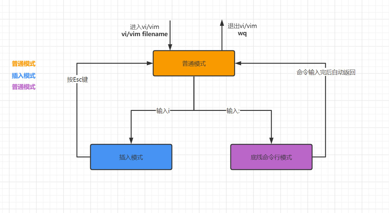 快速上手Linux核心命令（六）：Linux的文本编辑器vi和vim