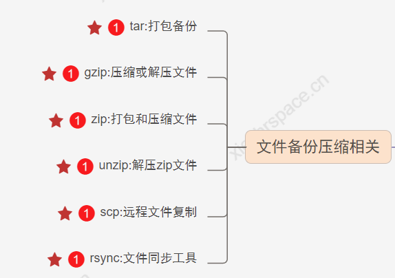 快速上手Linux核心命令（九）：文件备份与压缩