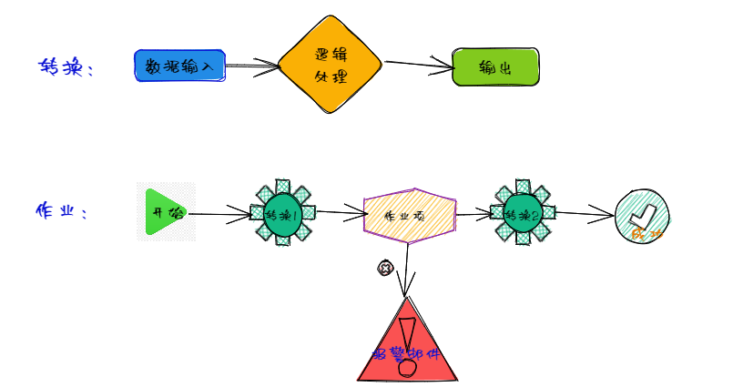 轉換和作業