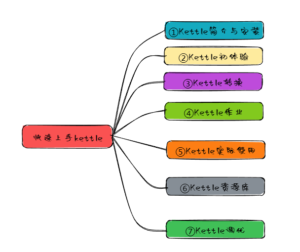 快速上手kettle