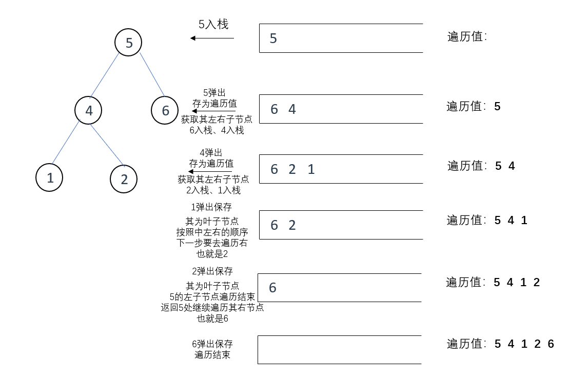 【LeetCode二叉树#01】二叉树的遍历（递归/迭代）