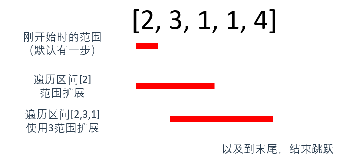 【LeetCode贪心#04】跳跃游戏I + II