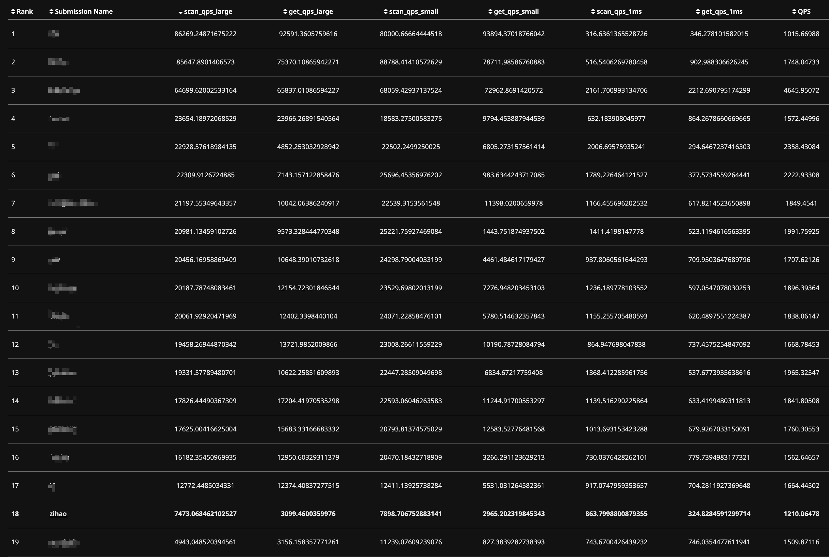 leaderborad_after_solve_HardTest_1