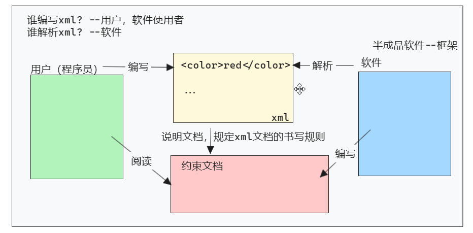 JavaWeb XML学习笔记