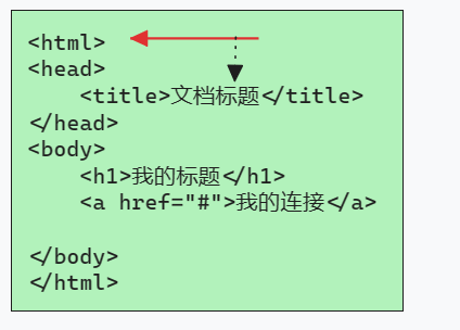 JavaWeb XML学习笔记