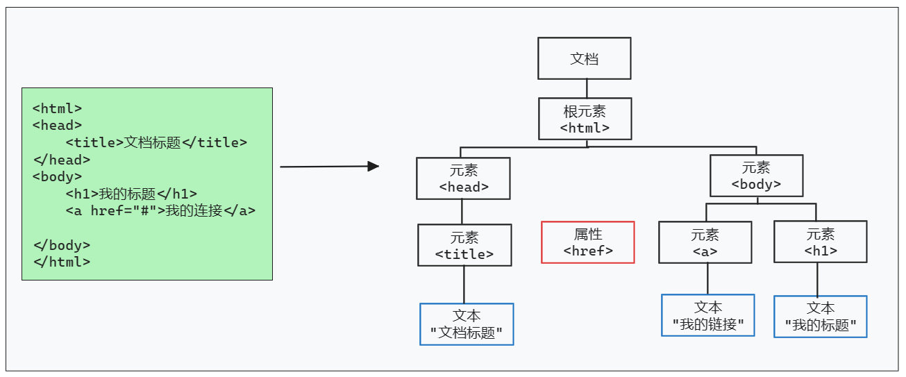 JavaWeb XML学习笔记