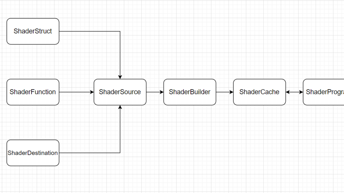 Cesium渲染模块之Shader