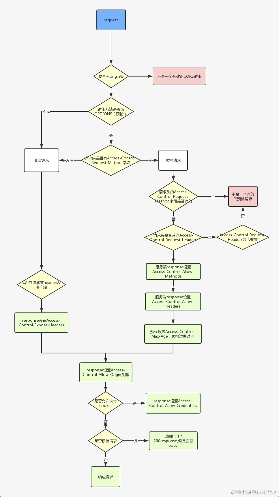 跨域请求为什么是两次