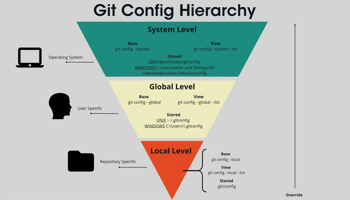 git-config-freecheng