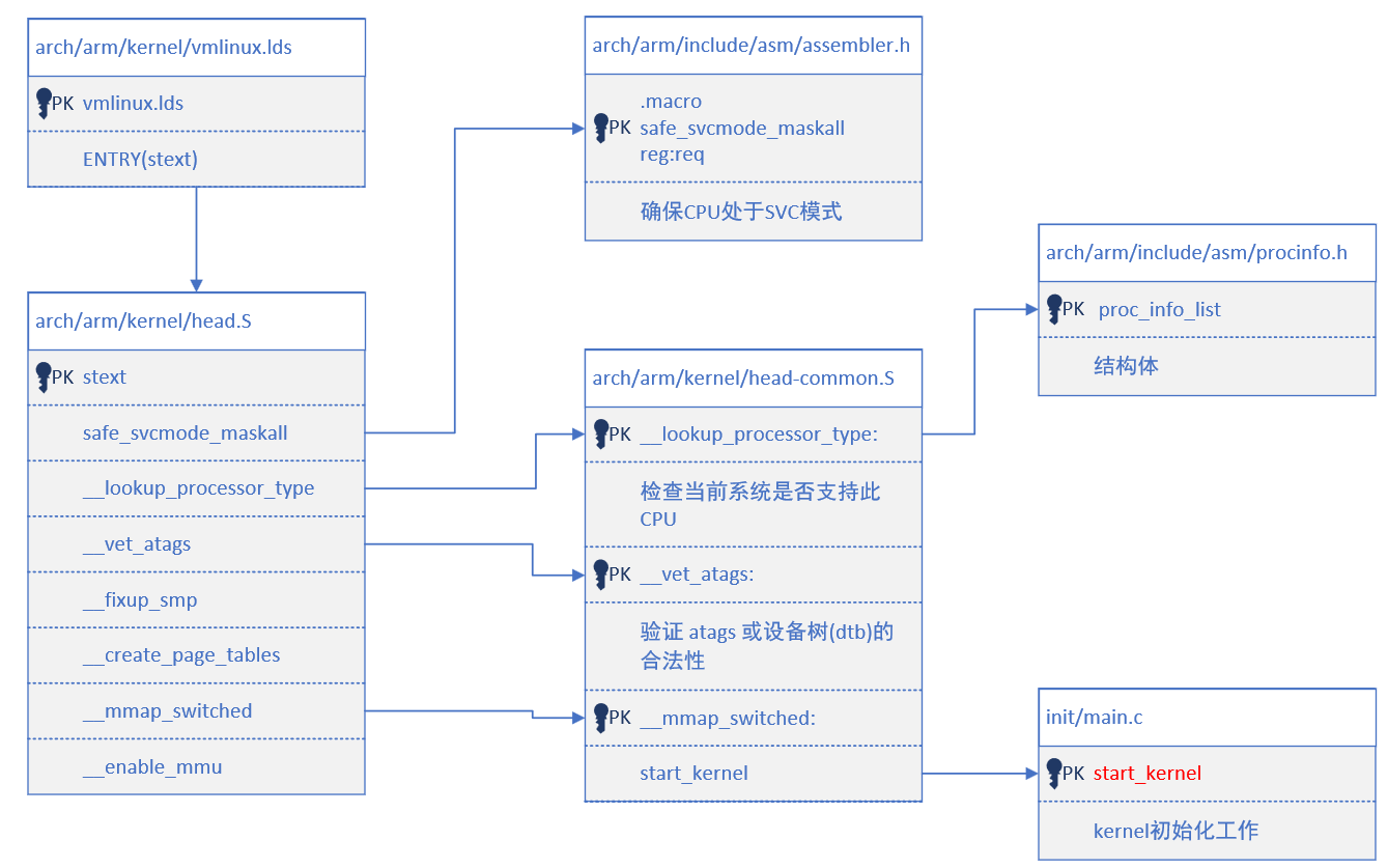 kernel 启动流程