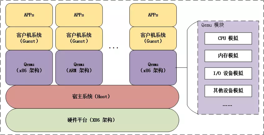 QEMU简介_qemu虚拟机[通俗易懂]