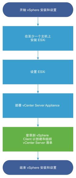 VMware vSphere  ESXi 7.0安装配置