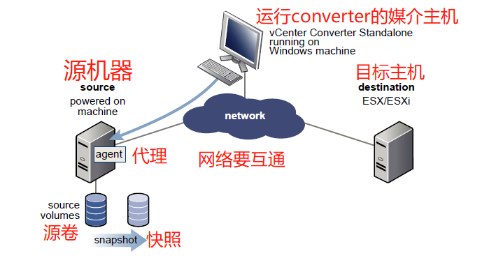 使用VMware Converter Standalone P2V（物理机转换虚拟机）