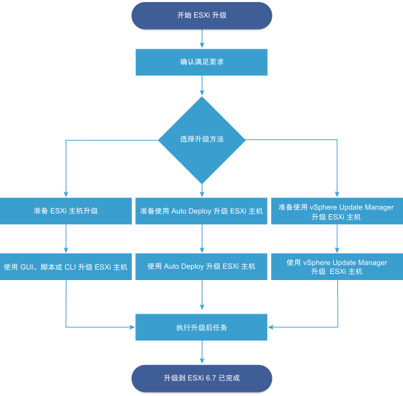 使用vSphere Update Manager 升级 ESXi 主机