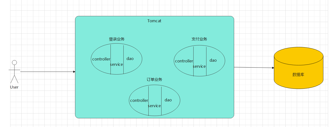 Spring Cloud 整合