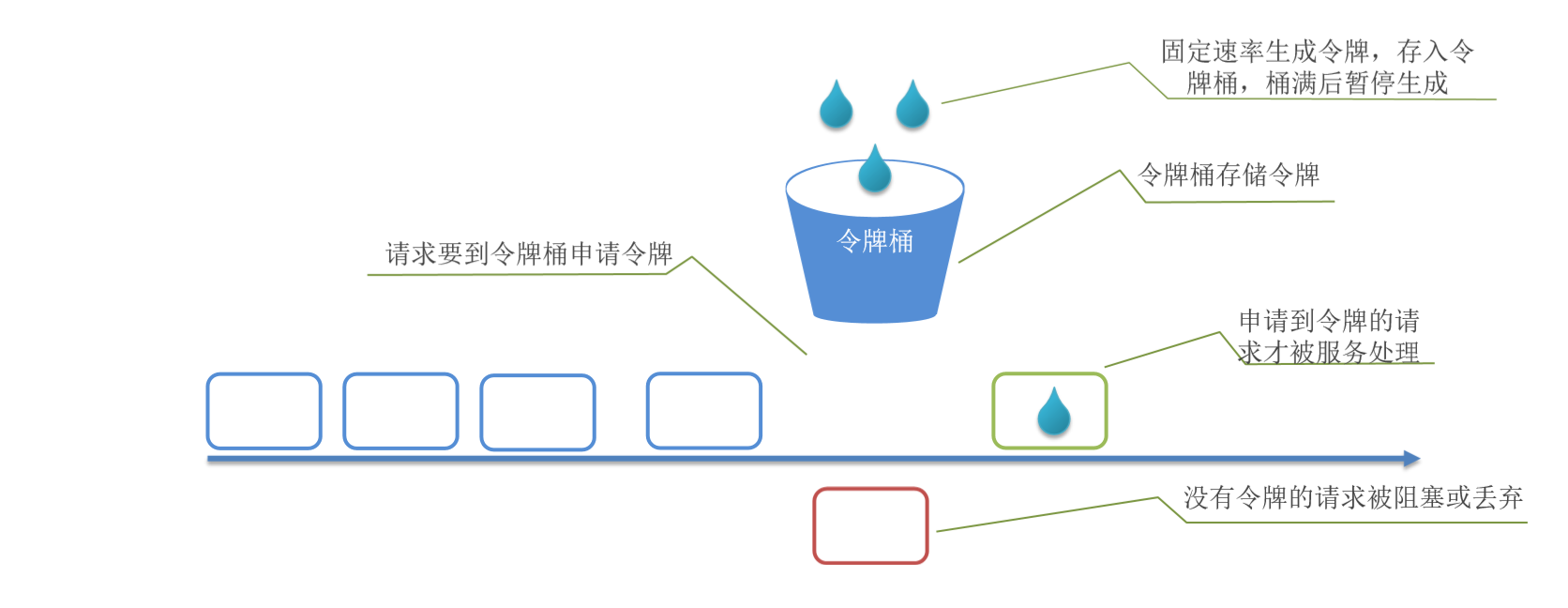 限流演算法 - 令牌桶演算法